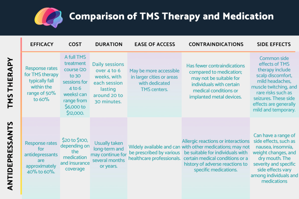 Comparison of TMS Theraphy and Medication-min