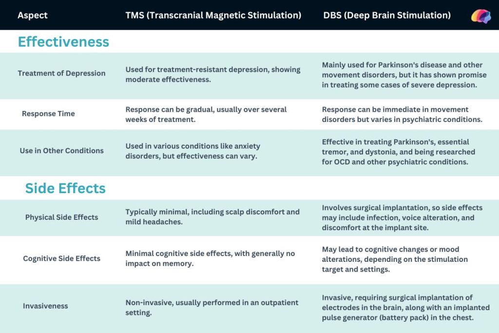 Effectiveness and Side Effects_ TMS and DBS